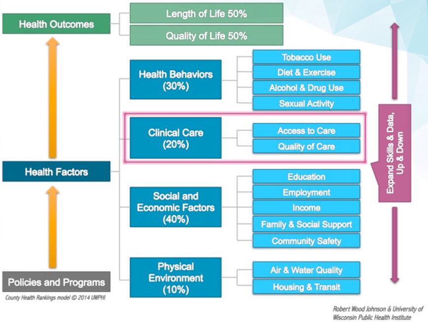 Diagram of factors affecting patient health