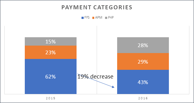 Graph showing percentage of fee-for-service payment category