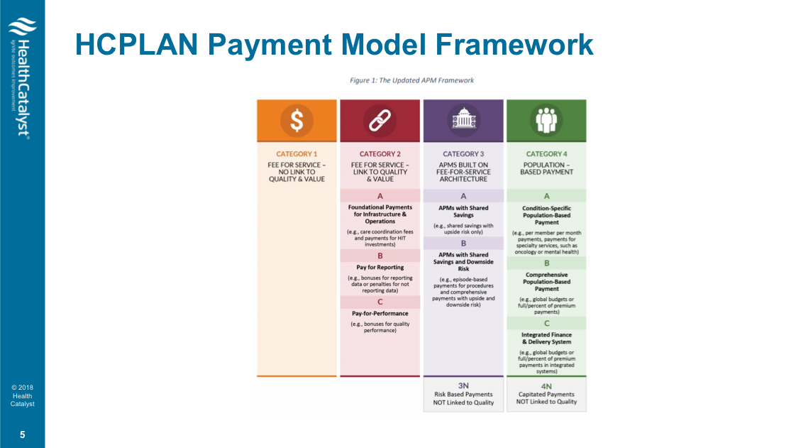 Table of the payment model framework, from fee for service to population-based payment
