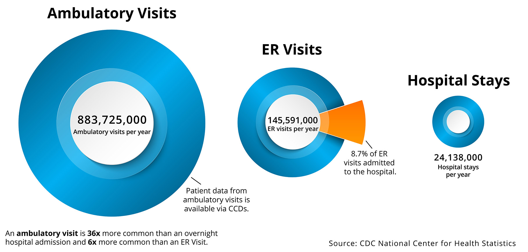 Infographic showing annual ambulatory visits, ER visits, and hospital stays
