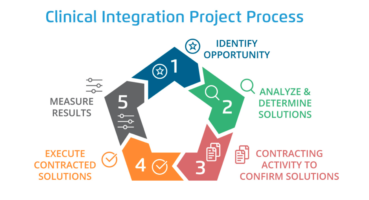 Diagram of the five phase clinical integration process