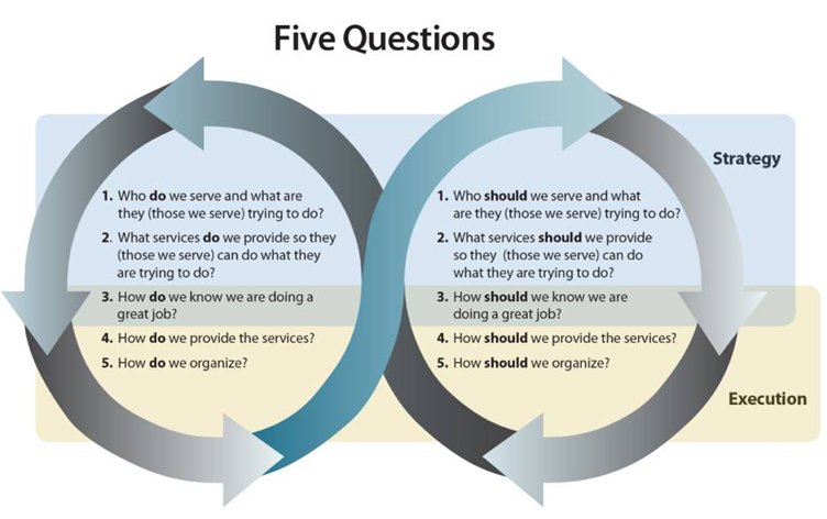 Diagram of five questions to answer in order to run a successful healthcare analytics operation