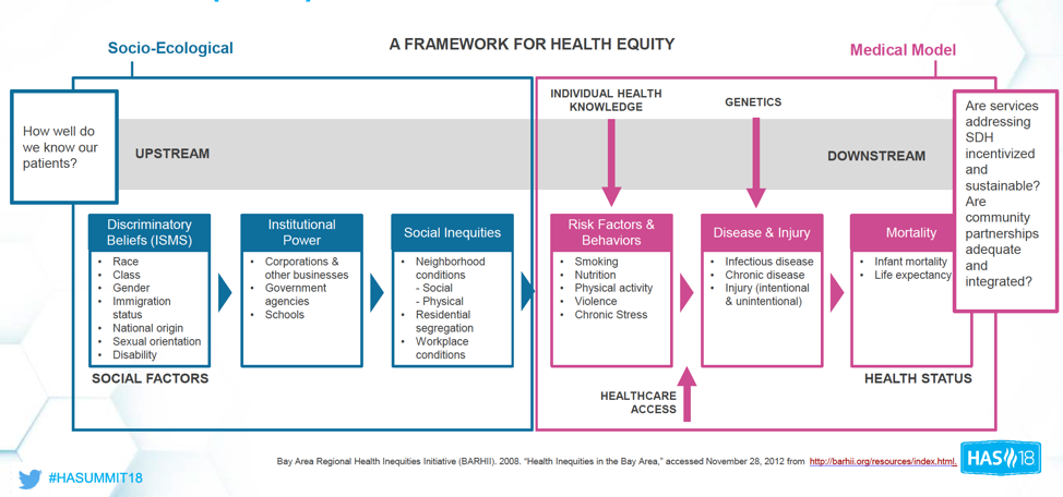 Diagram of a framework for health equity