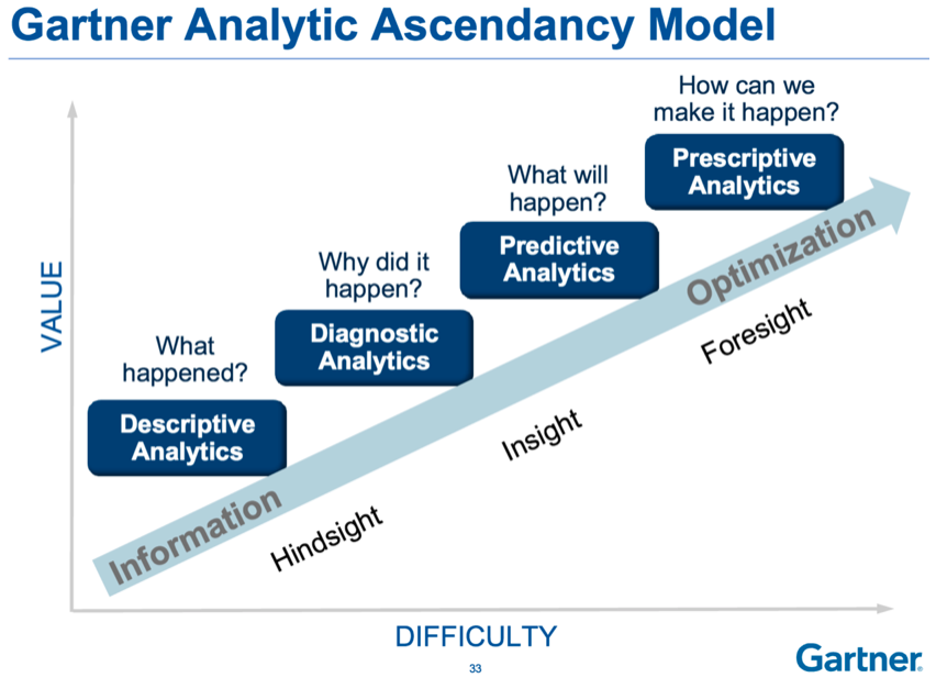 Graphic showing the Gartner Analytic Ascendancy Model