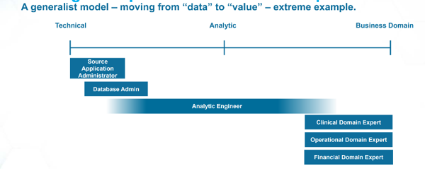 Healthcare Data Analytics - Visualization of a generalist approach to data analytics teams