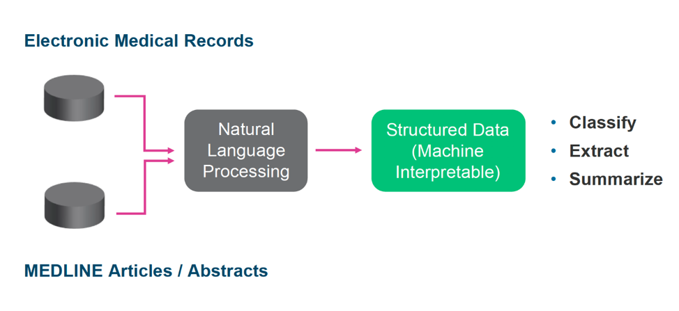 Diagram of NLP classifying, extracting, and summarizing unstructured text