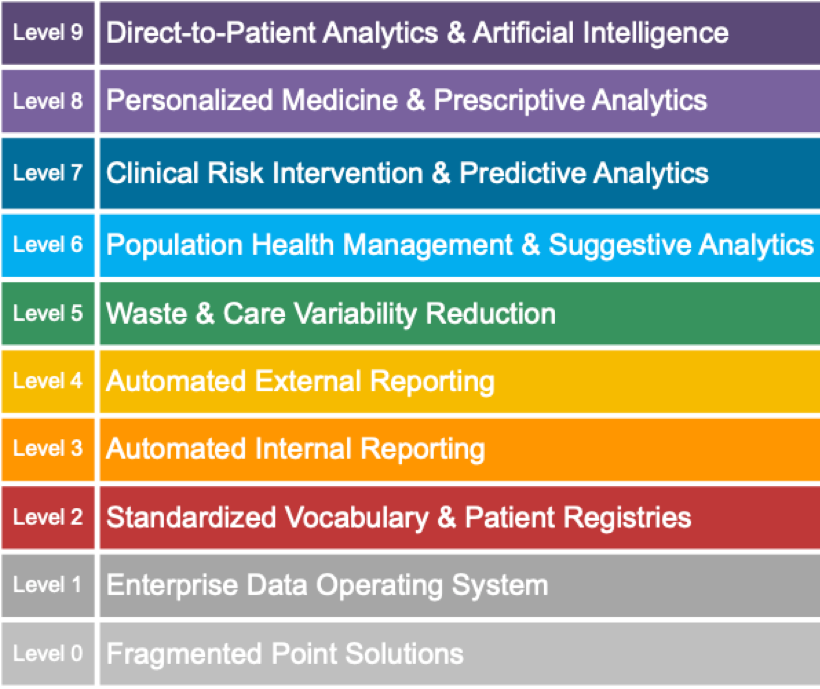 Table showing the levels of healthcare analytics adoption model