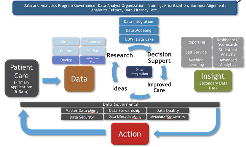Diagram of healthcare data and analytics process