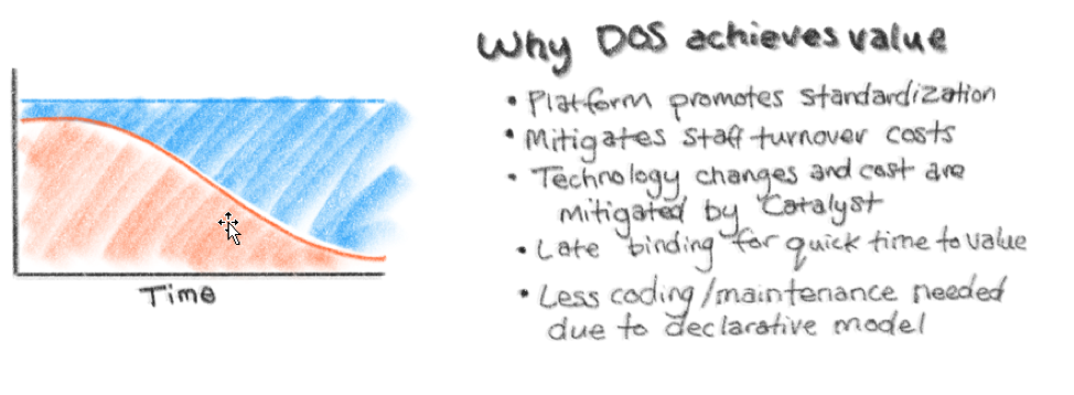 Graphic showing how DOS achieves value