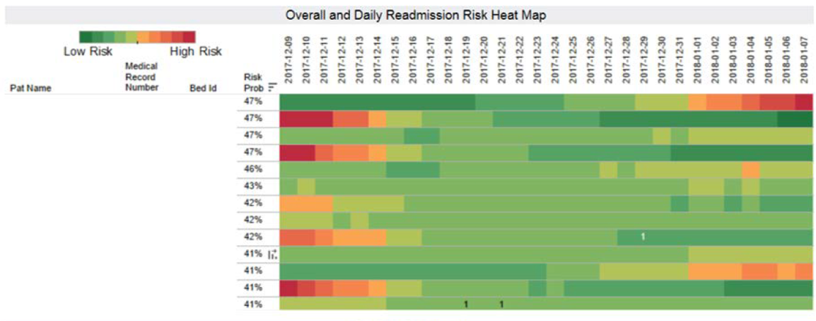 Sample graphic of an inpatient readmission risk dashboard