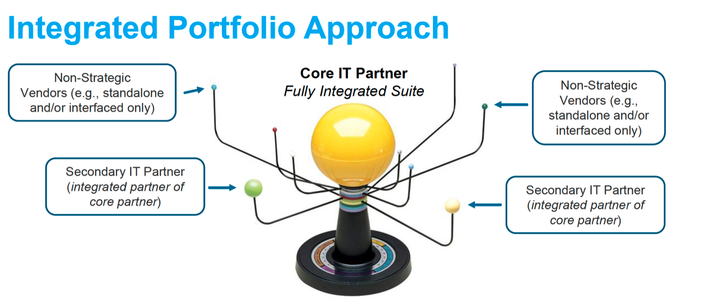 Diagram of integrated portfolio approach