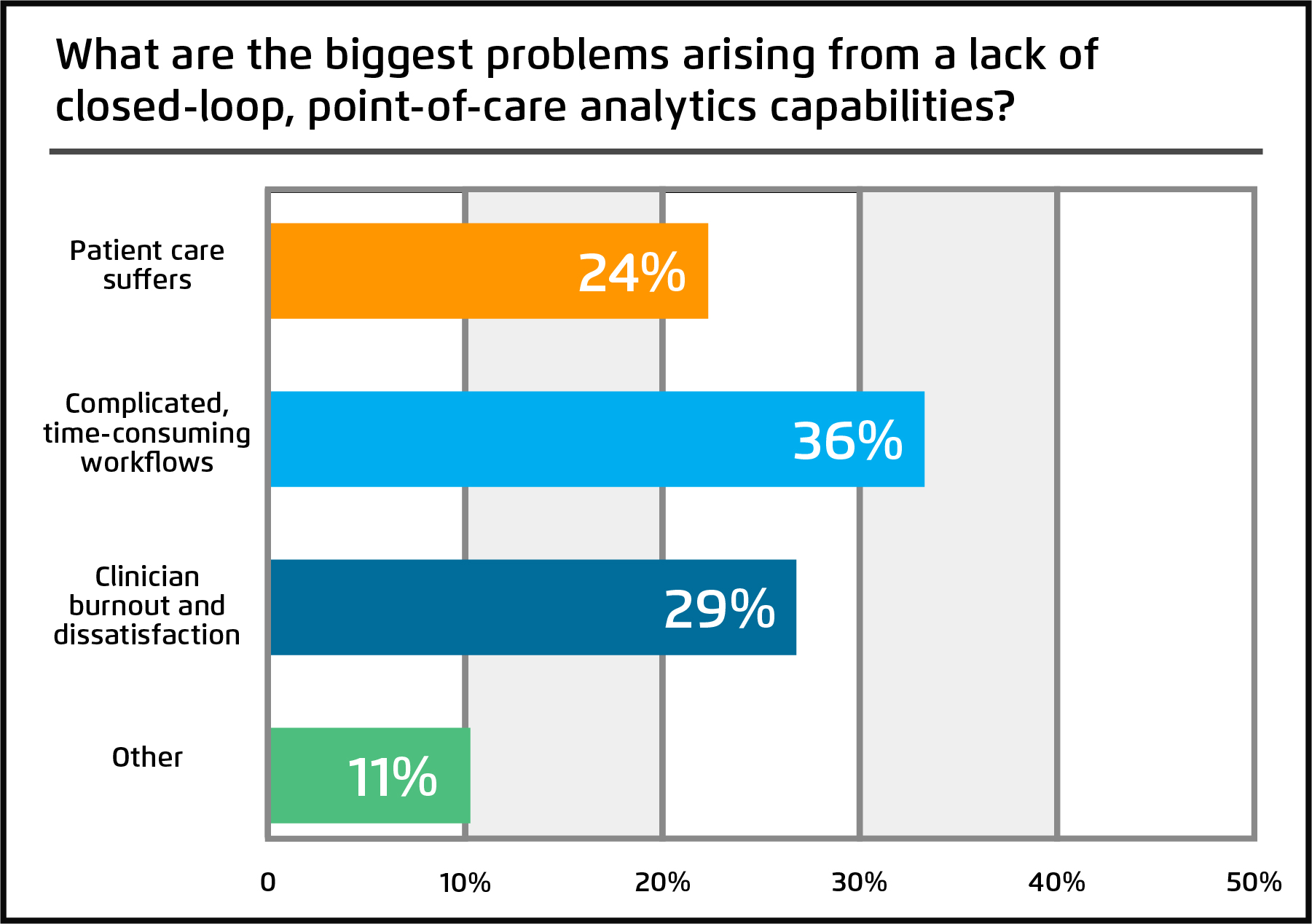 Chart showing the biggest problems arising from a lack of closed-loop, point-of-care capabilities