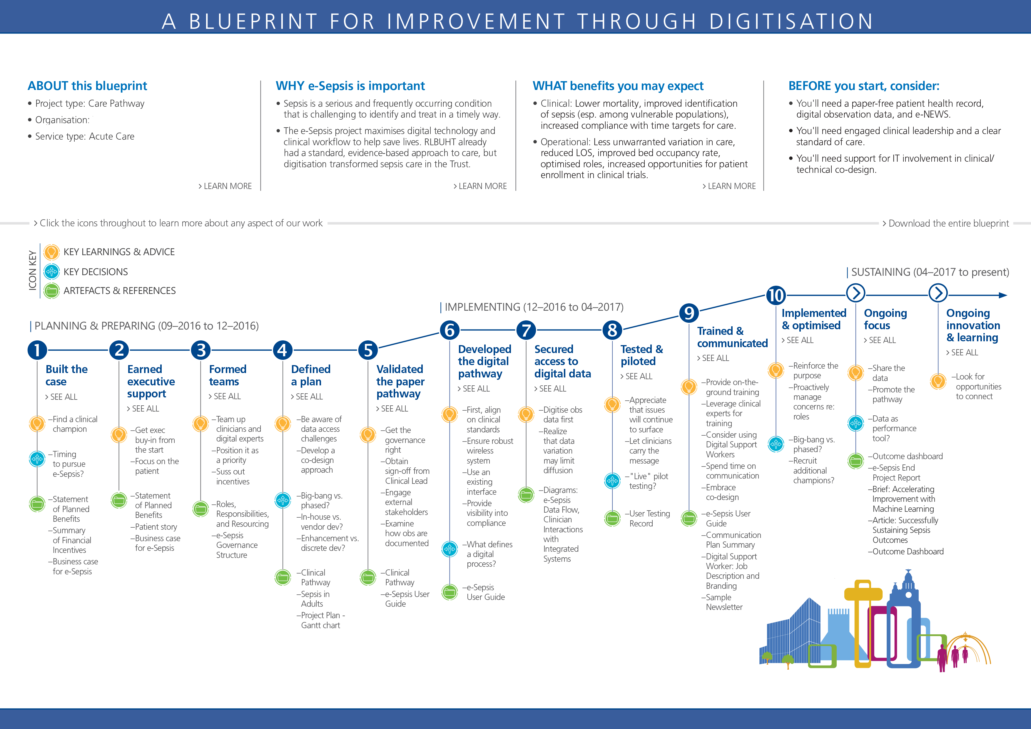 A sample blueprint recording an organization's experience with improvement through digitization