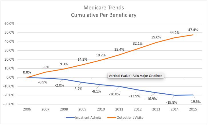 Graph showing MedPAC analysis of CMS claims