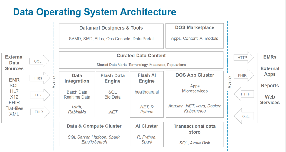 Diagram of modern data operating system architecture