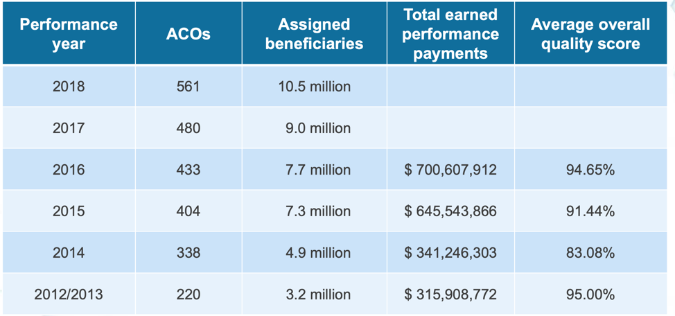 Table of MSSP ACO Participation and Performance Payments