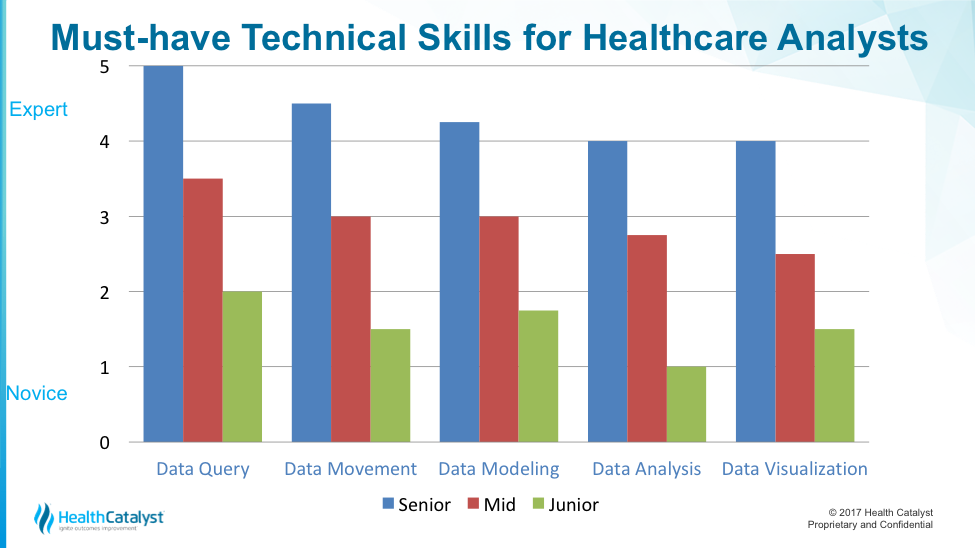 Graph showing the must-have technical skills for healthcare analysts