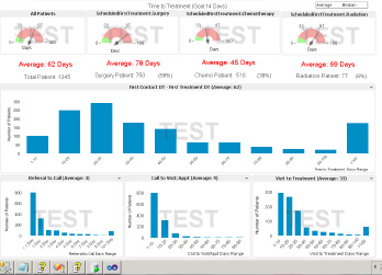 Sample of an oncology dashboard