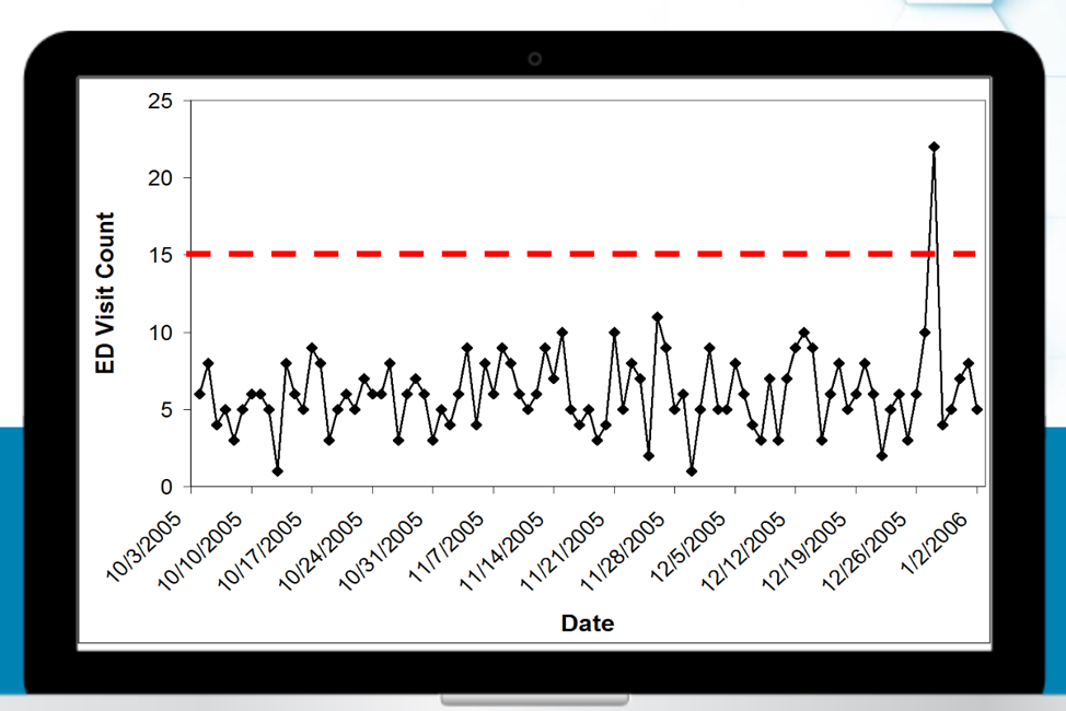 Healthcare machine learning - Example of outliers in data in emergency department visits