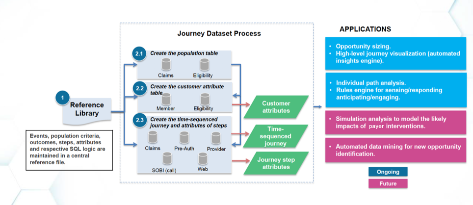 Diagram of patient journey data creation