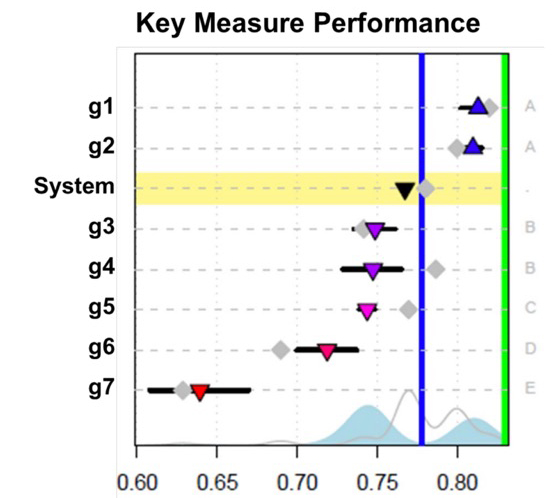 Sample report showing performance metrics across seven geographies