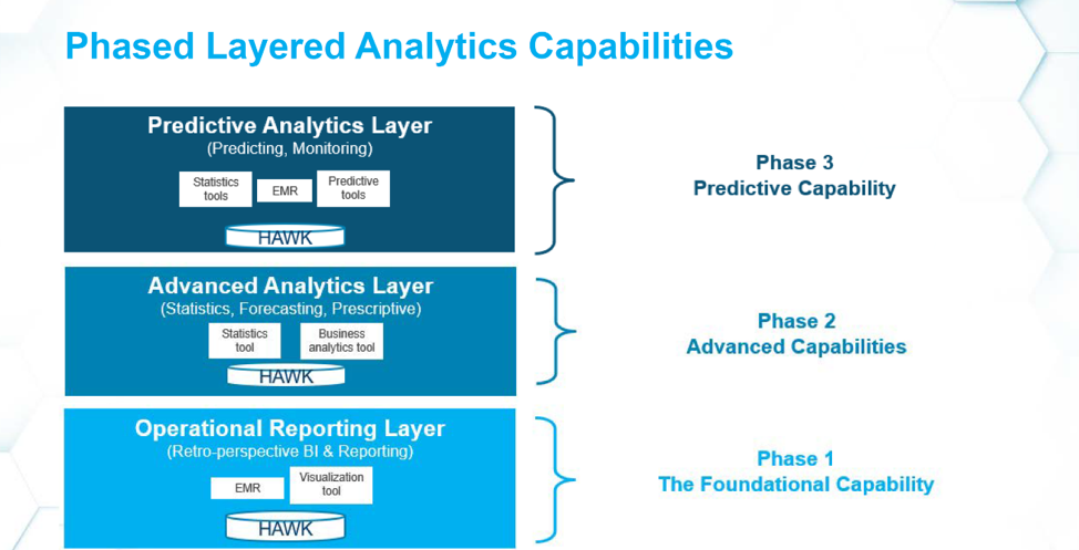 Diagram of phased approach to developing a healthcare analytics team