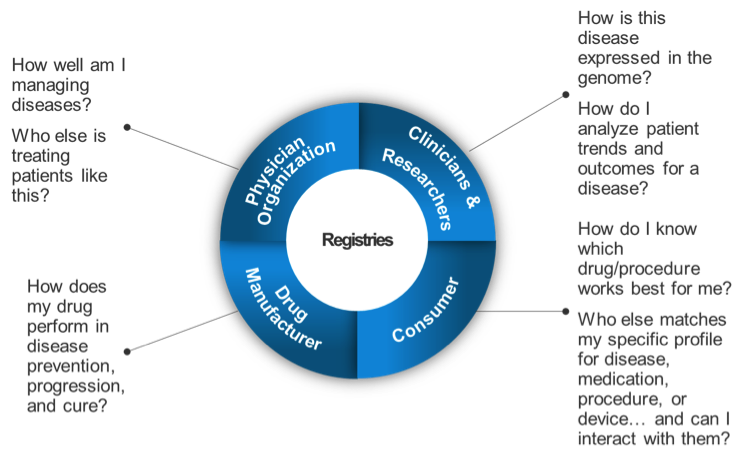 Diagram of key questions that surround the data and technology of precise patient registries