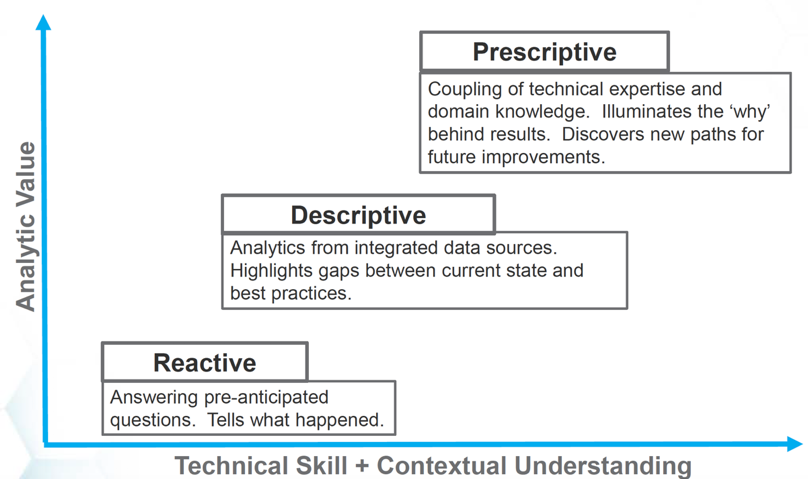 Graph showing move from reactive to prescriptive analytics