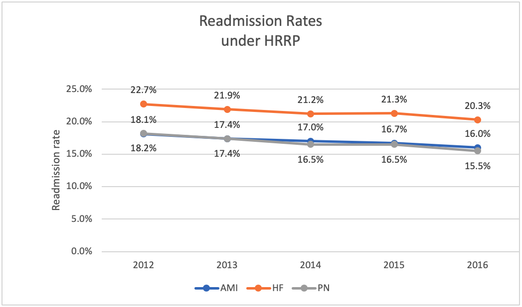 Graph of readmission rates under HRRP