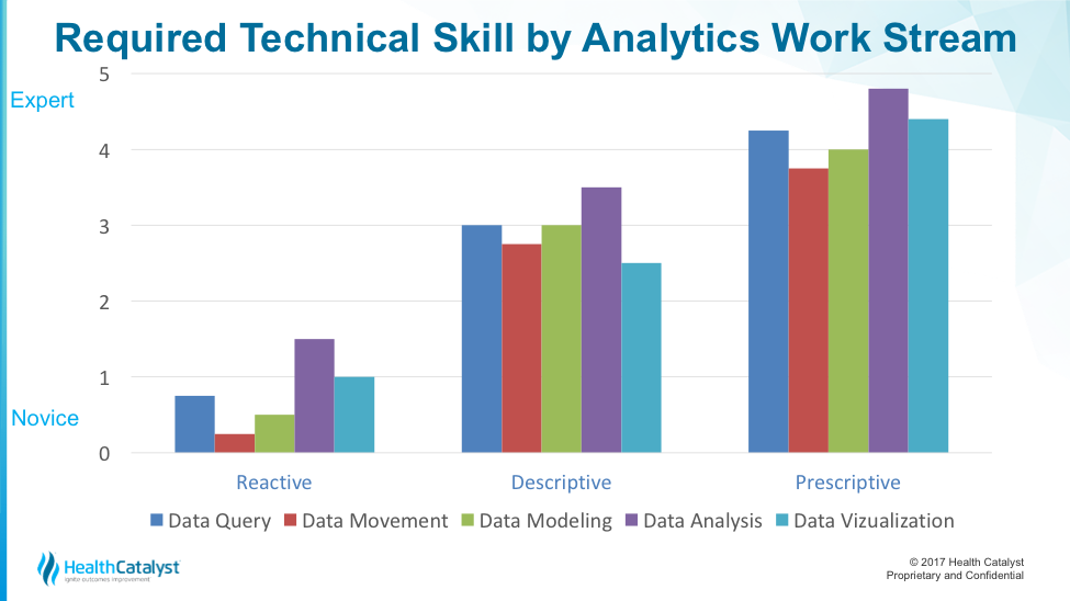 Graph showing the required technical skill by analytics work stream