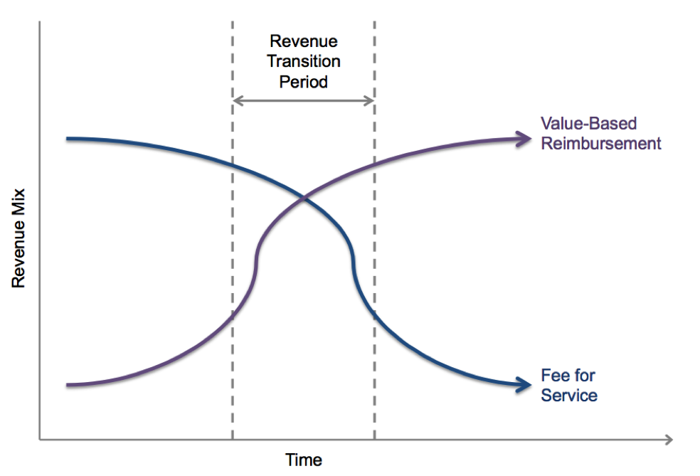 Graph showing the transition from fee-for-service to value-based reimbursement