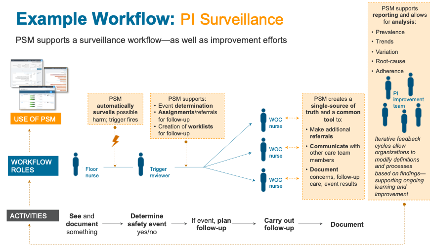 Graphic of safety surveillance workflow for PI