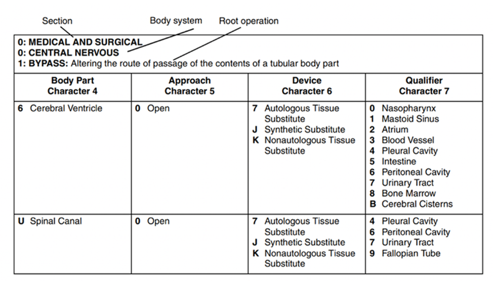 Sample Root Operation Table