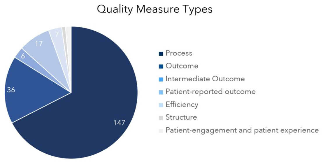 Circle graph of the seven types of MIPS quality measures