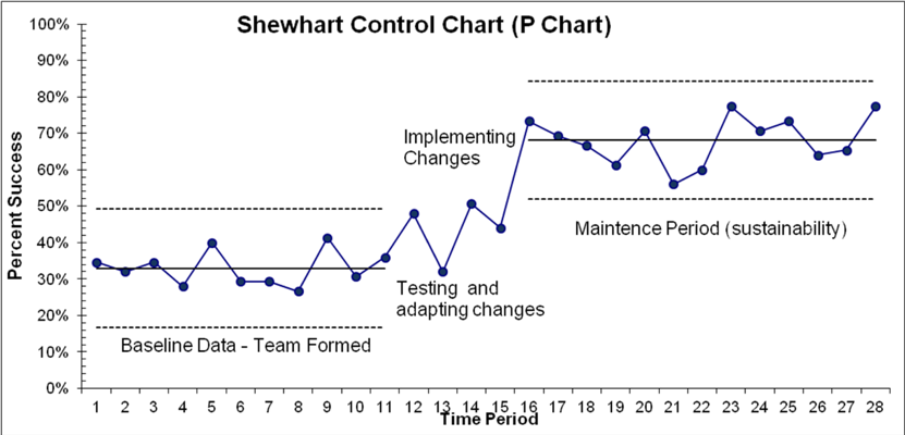 The Shewhart control chart