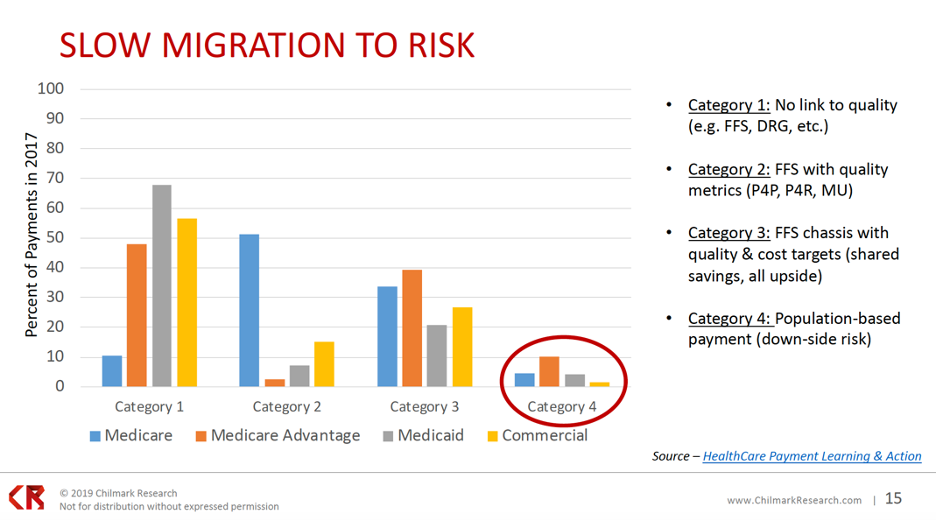 Graph of slow migration to risk