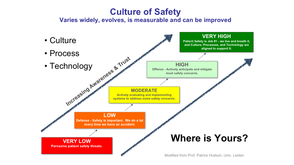 Diagram of a sociotechnical approach to improving patient safety