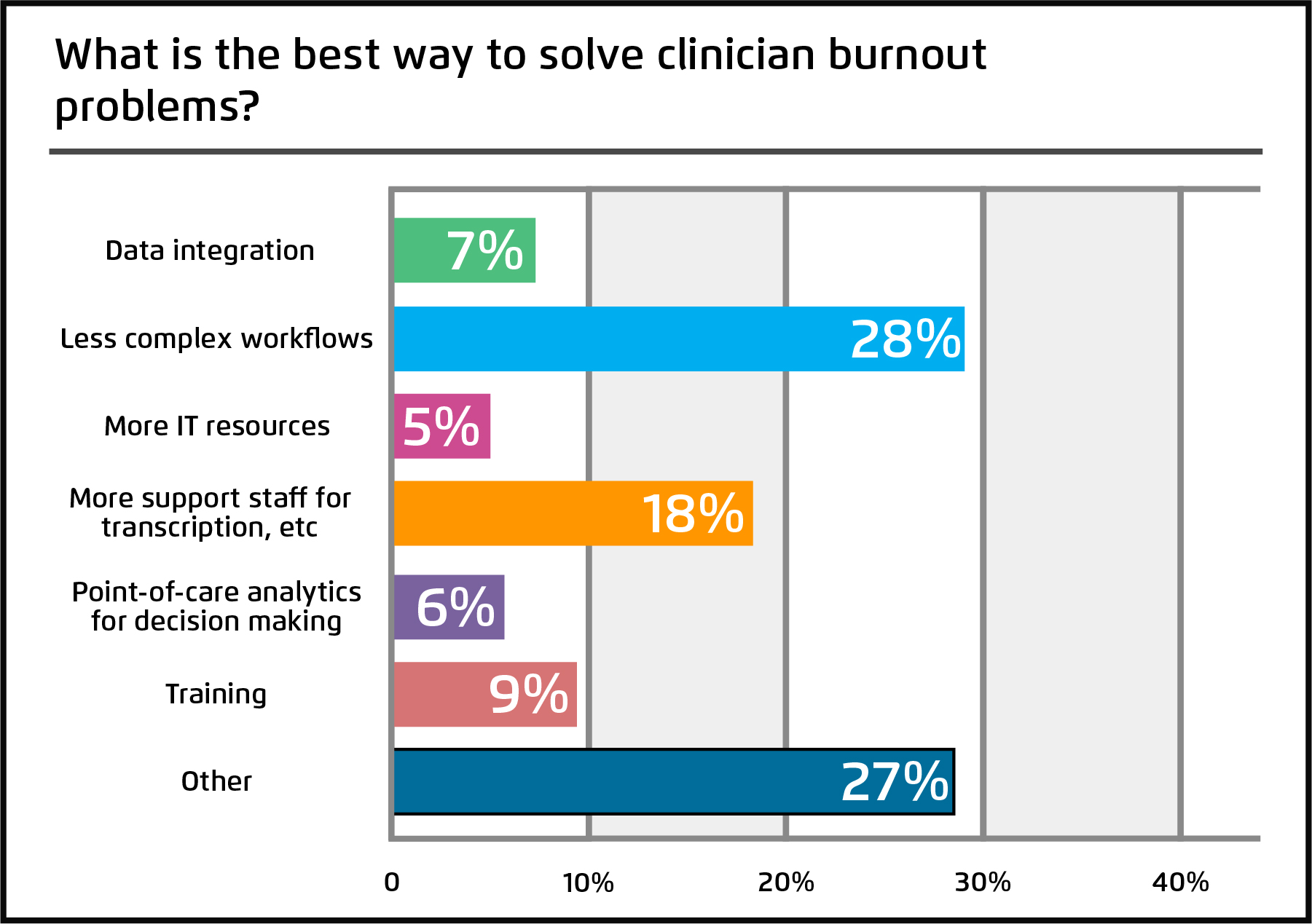 Chart of responses to ways to solve clinician burnout problems