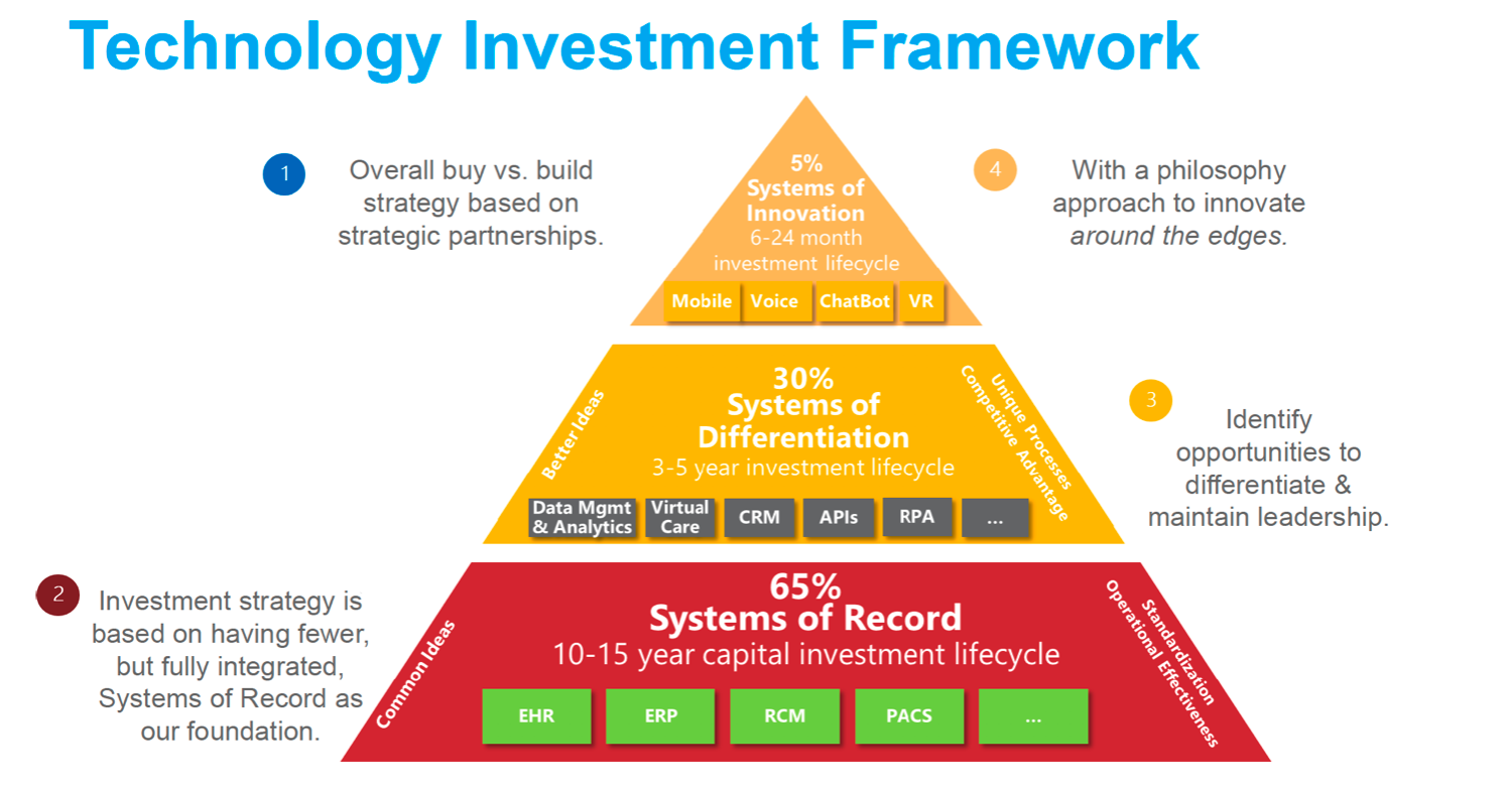 Technology investment framework
