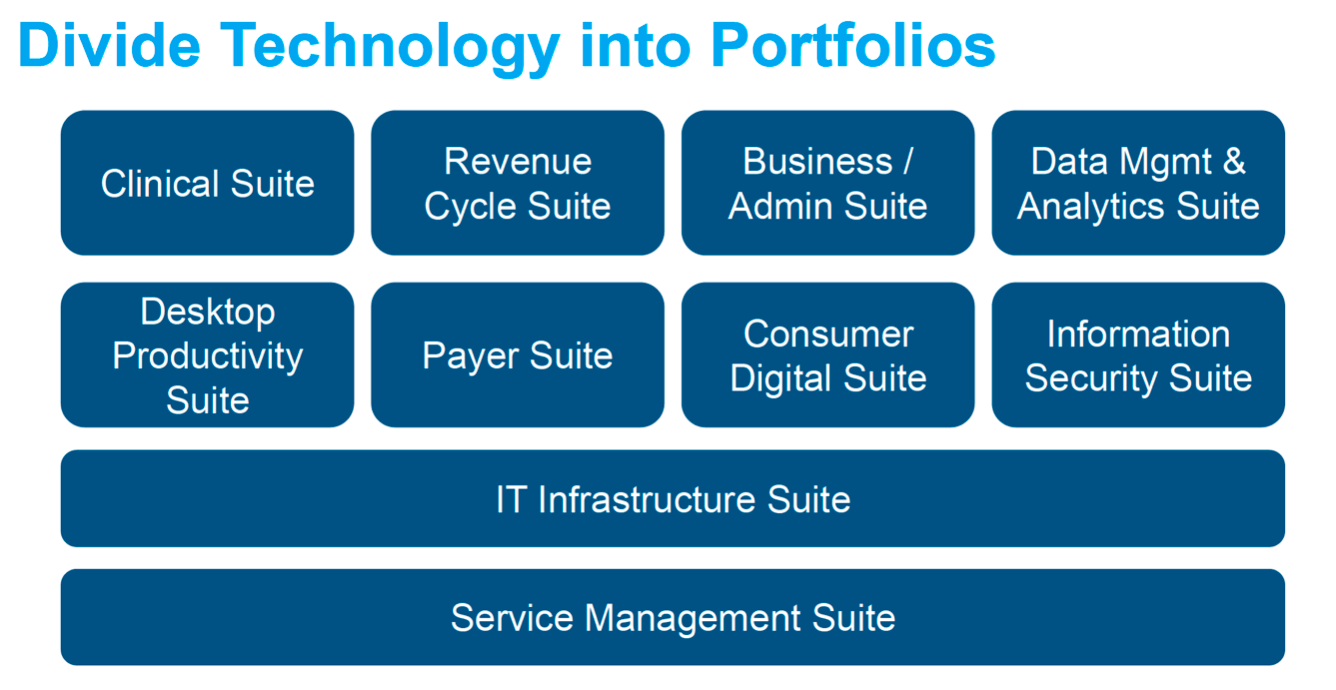 Diagram of technology portfolio areas