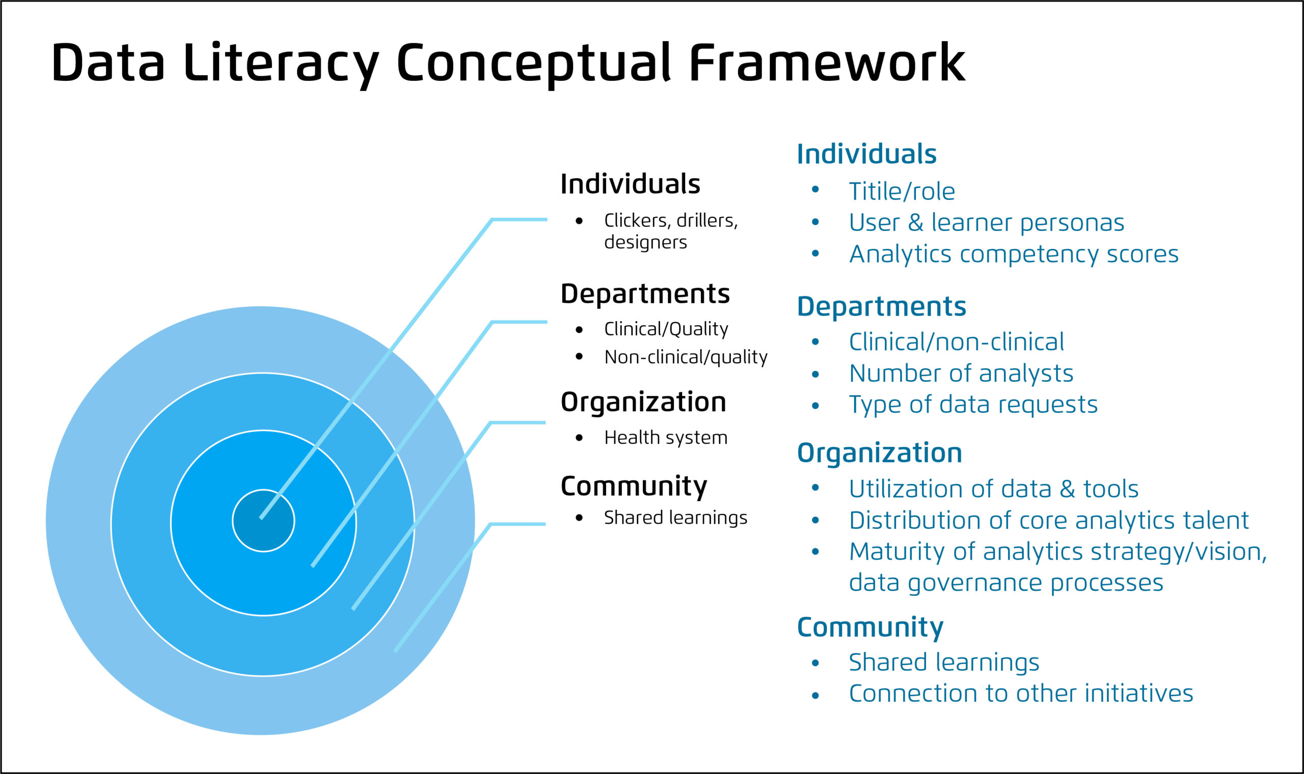 Diagram of data literacy conceptual framework