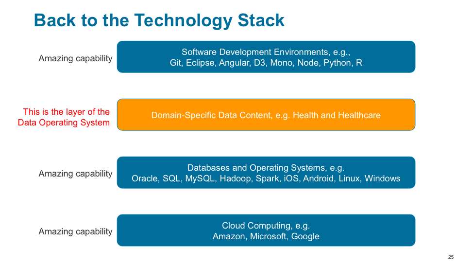 Diagram of technology stack