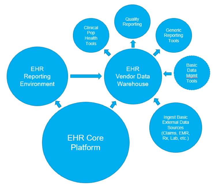 Visualization of a typical EHR vendor approach to analytics