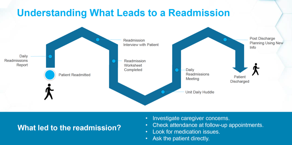 Diagram of factors that lead to readmission