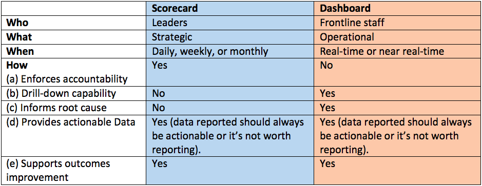 A side-by-side comparison table of Healthcare Scorecards and Dashboards