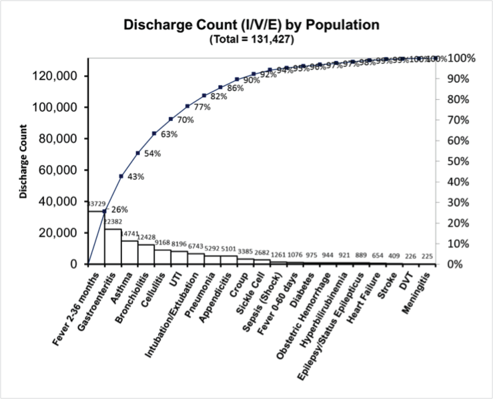 discharge count by analyzed populations