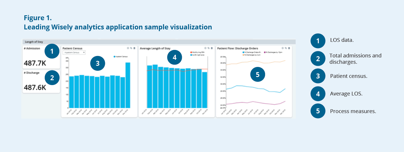 Sample visualization of Leading Wisely analytics application