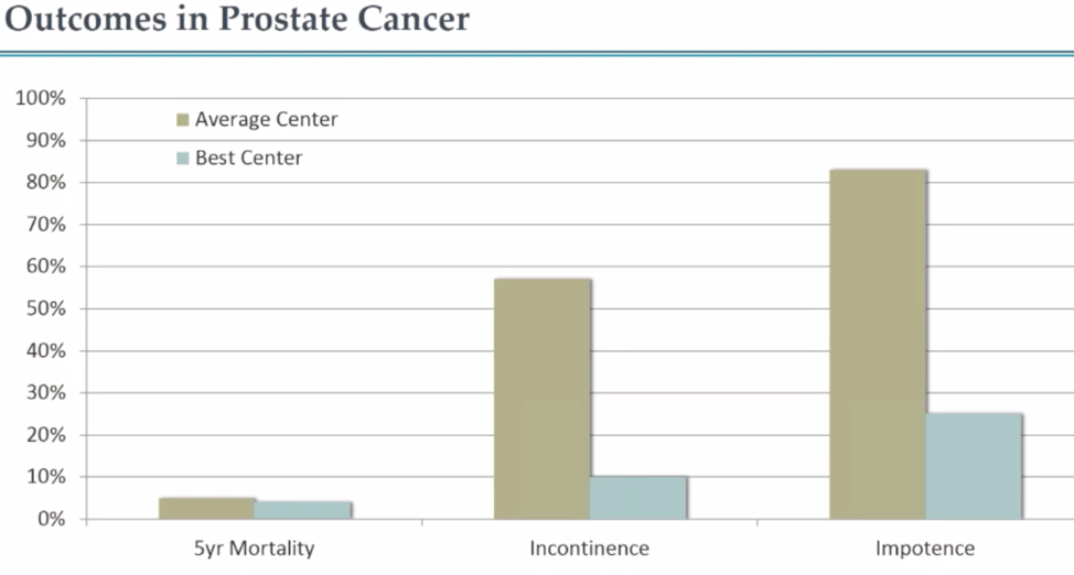 Graph showing prostate cancer outcomes - patient reported outcomes