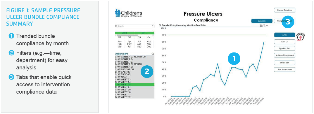 sample pressure ulcer bundle compliance summary