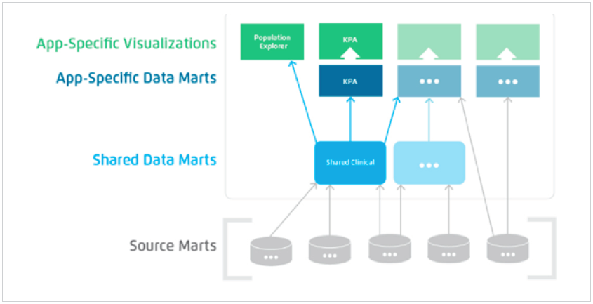 shared-data-mart-data-flow